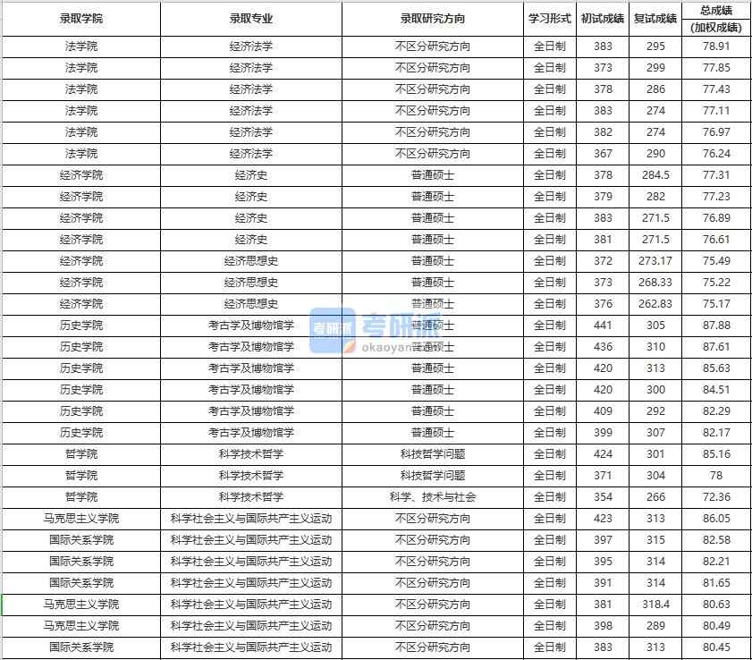 中國人民大學(xué)經(jīng)濟(jì)法學(xué)2020年研究生錄取分?jǐn)?shù)線