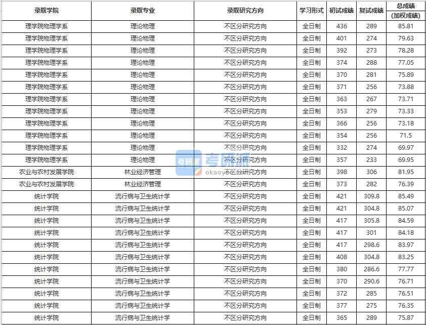 中國(guó)人民大學(xué)理論物理2020年研究生錄取分?jǐn)?shù)線