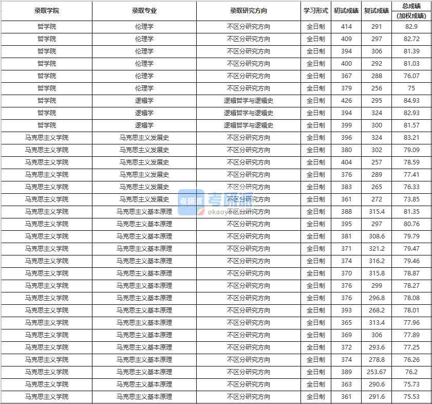 中國人民大學(xué)邏輯學(xué)2020年研究生錄取分數(shù)線