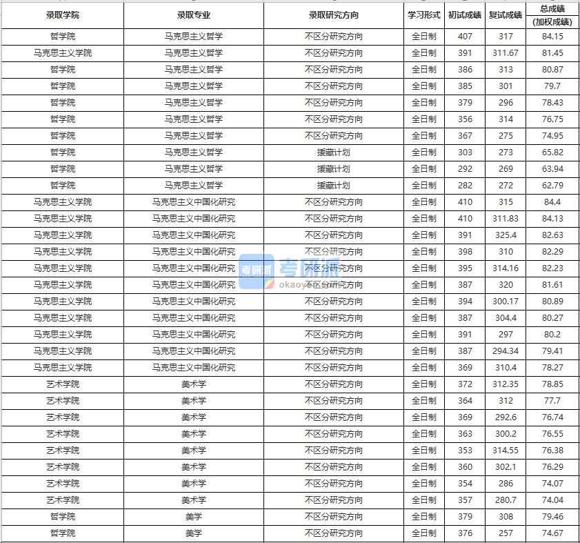 中國(guó)人民大學(xué)馬克思主義中國(guó)化研究2020年研究生錄取分?jǐn)?shù)線