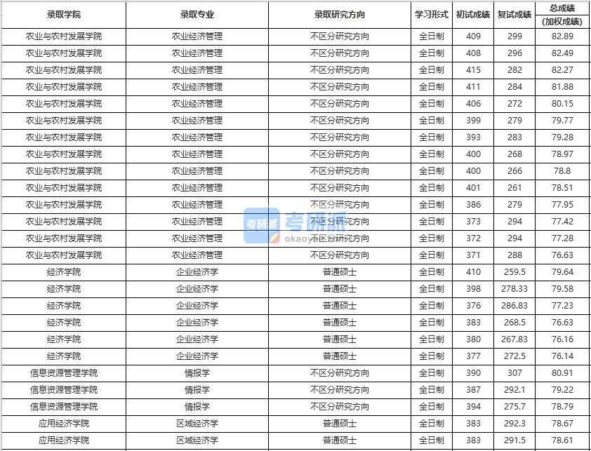 中國人民大學(xué)企業(yè)經(jīng)濟學(xué)2020年研究生錄取分數(shù)線