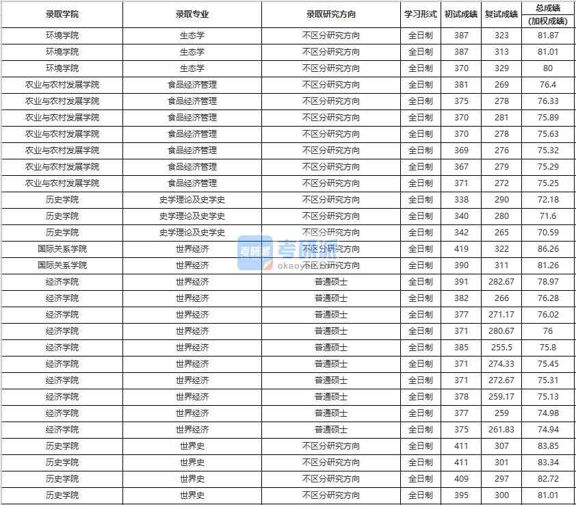 中國人民大學世界經(jīng)濟2020年研究生錄取分數(shù)線