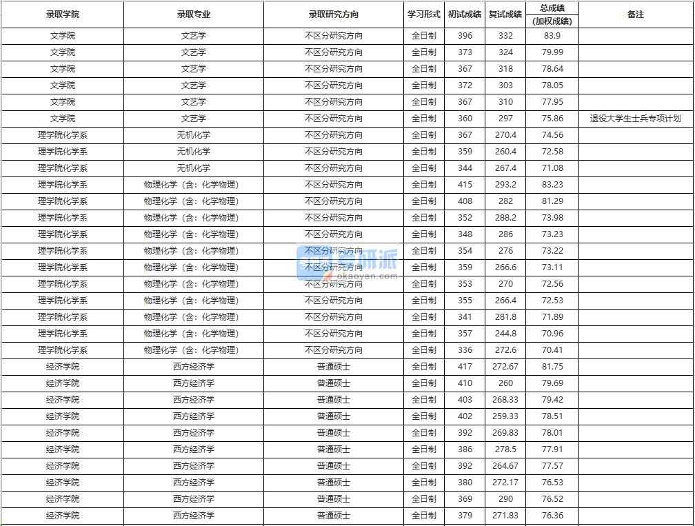 中國人民大學(xué)文藝學(xué)2020年研究生錄取分?jǐn)?shù)線