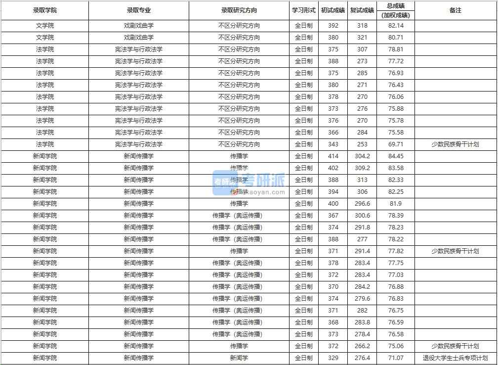 中國人民大學戲劇戲曲學2020年研究生錄取分數(shù)線