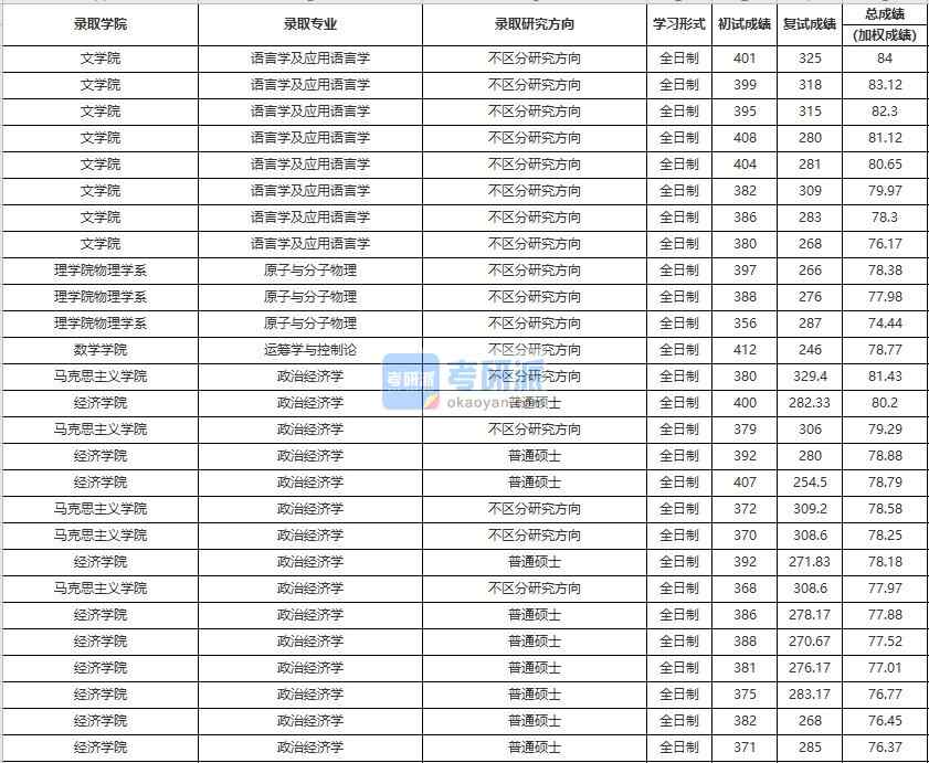 中國人民大學語言學及應用語言學2020年研究生錄取分數(shù)線