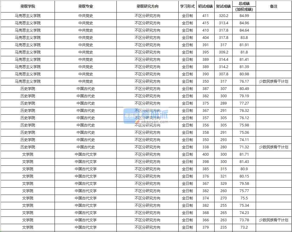 中國人民大學(xué)中國古代文學(xué)2020年研究生錄取分?jǐn)?shù)線