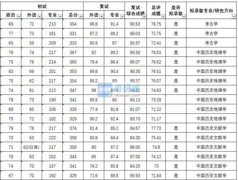 武漢大學(xué)中國(guó)歷史地理學(xué)2020年研究生錄取分?jǐn)?shù)線