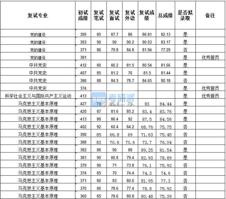 武漢大學科學社會主義與國際共產(chǎn)主義運動2020年研究生錄取分數(shù)線