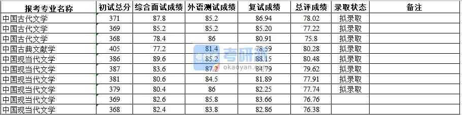 武漢大學(xué)中國現(xiàn)當(dāng)代文學(xué)2020年研究生錄取分?jǐn)?shù)線