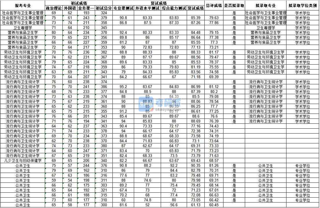 武漢大學流行病與衛(wèi)生統(tǒng)計學2020年研究生錄取分數線