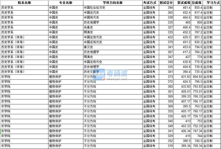 中山大學植物保護2020年研究生錄取分數(shù)線