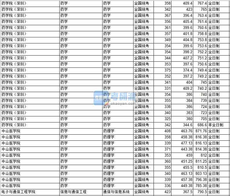 中山大學(xué)藥學(xué)2020年研究生錄取分數(shù)線