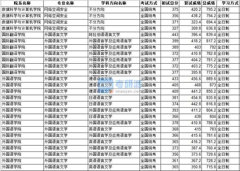 中山大學外國語言文學2020年研究生錄取分數(shù)線