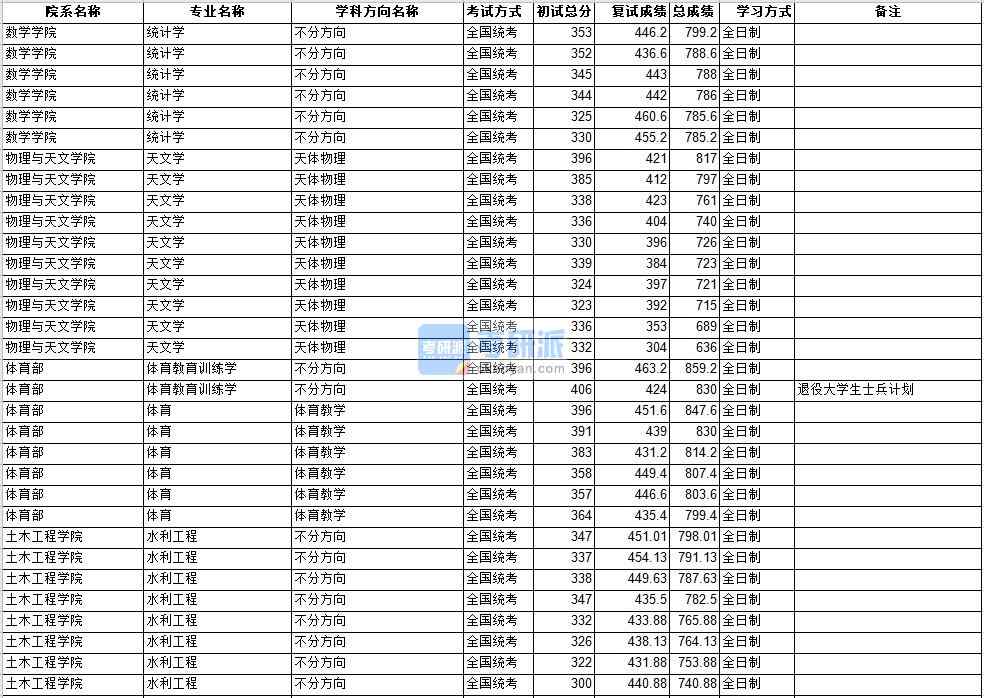 中山大學(xué)統(tǒng)計學(xué)2020年研究生錄取分?jǐn)?shù)線