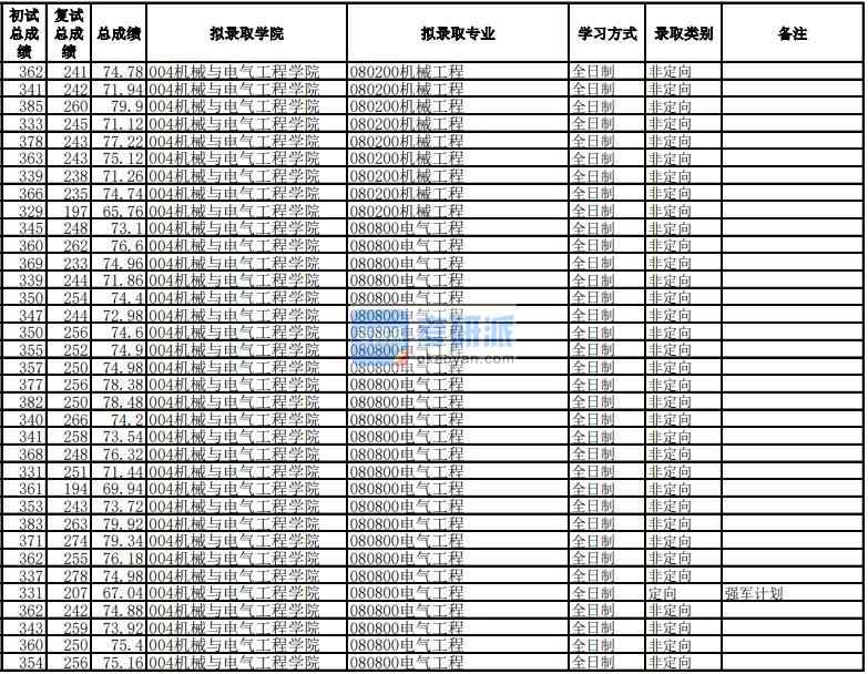 電子科技大學電氣工程2020年研究生錄取分數(shù)線