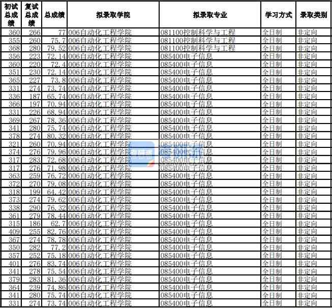 電子科技大學(xué)電子信息自動(dòng)化工程學(xué)院）2020年研究生錄取分?jǐn)?shù)線