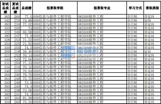 電子科技大學(xué)軟件工程2020年研究生錄取分?jǐn)?shù)線