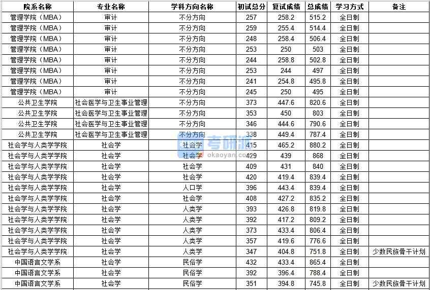 中山大學(xué)社會(huì)學(xué)2020年研究生錄取分?jǐn)?shù)線(xiàn)