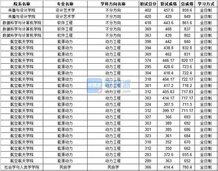 中山大學(xué)民族學(xué)2020年研究生錄取分?jǐn)?shù)線