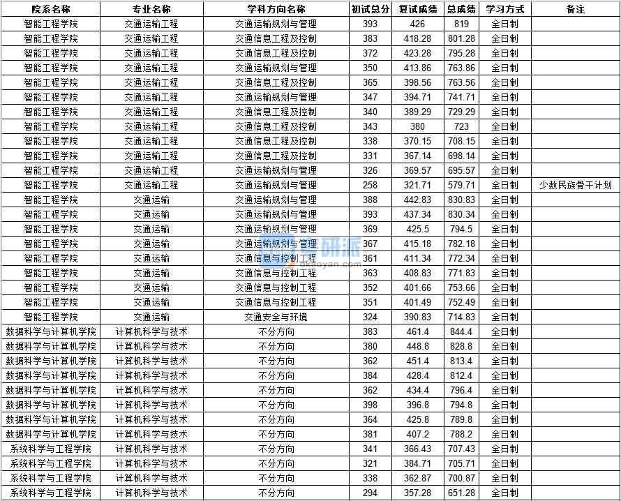 中山大學(xué)計算機科學(xué)與技術(shù)2020年研究生錄取分?jǐn)?shù)線