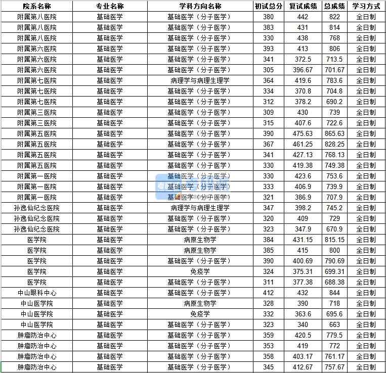 中山大學基礎醫(yī)學2020年研究生錄取分數線