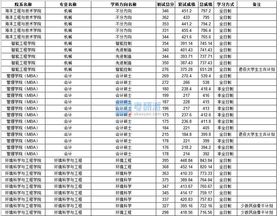 中山大學(xué)環(huán)境科學(xué)與工程2020年研究生錄取分?jǐn)?shù)線