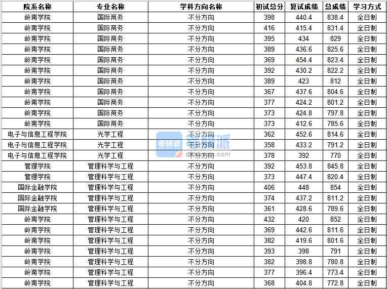 中山大學光學工程2020年研究生錄取分數(shù)線