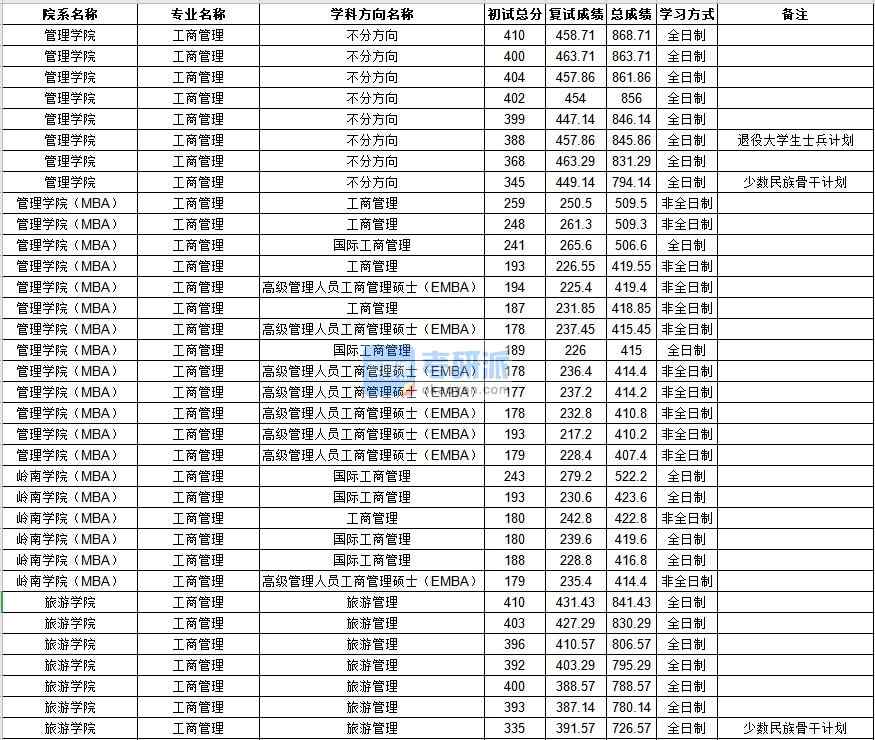 中山大學工商管理2020年研究生錄取分數線