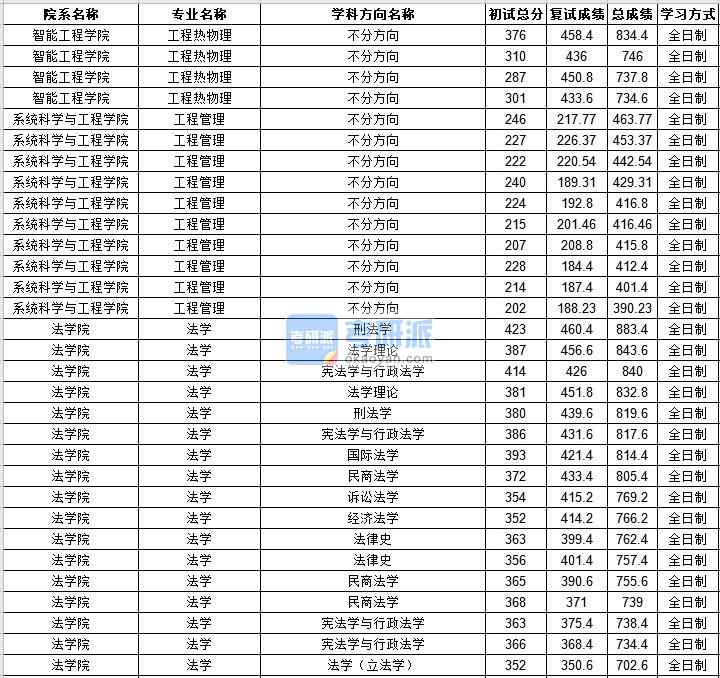 中山大學工程熱物理2020年研究生錄取分數(shù)線