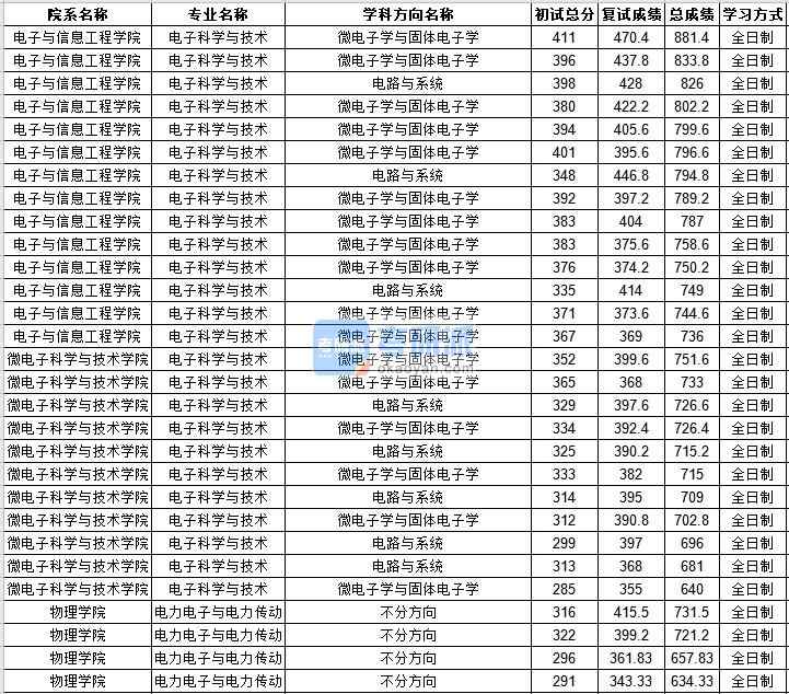 中山大學(xué)電力電子與電力傳動2020年研究生錄取分?jǐn)?shù)線