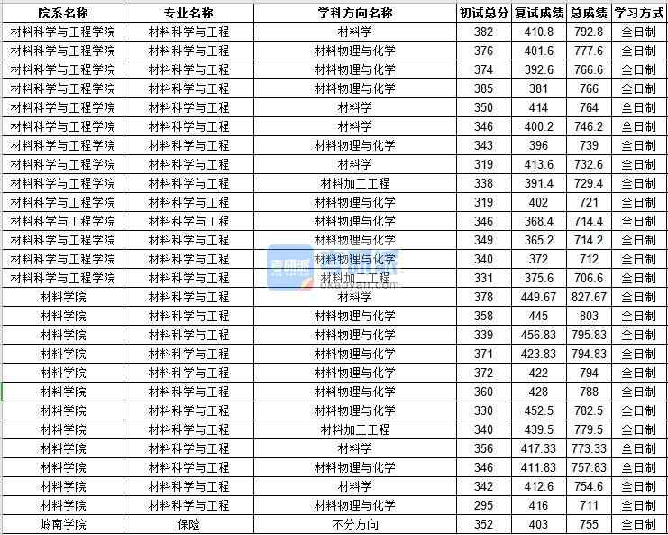 中山大學材料科學與工程2020年研究生錄取分數線