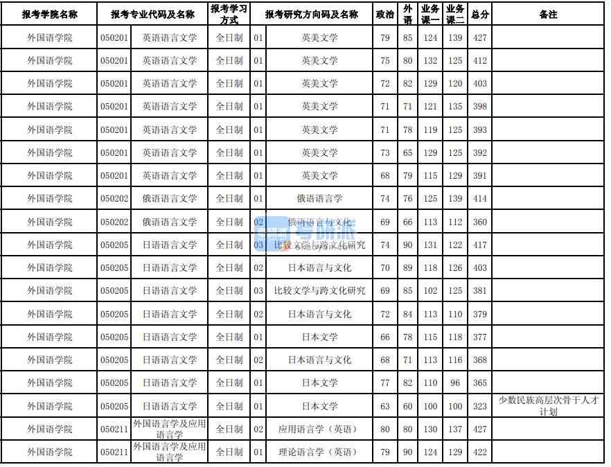 東北大學(xué)英語語言文學(xué)2020年研究生錄取分?jǐn)?shù)線