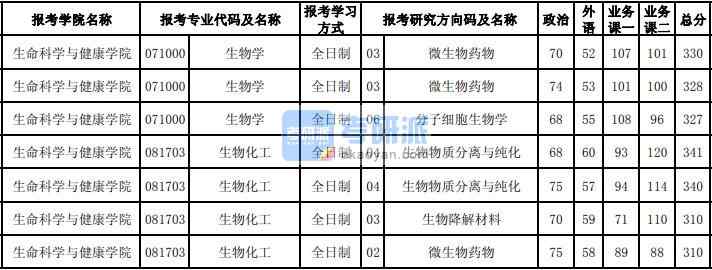 東北大學(xué)生物化工2020年研究生錄取分?jǐn)?shù)線