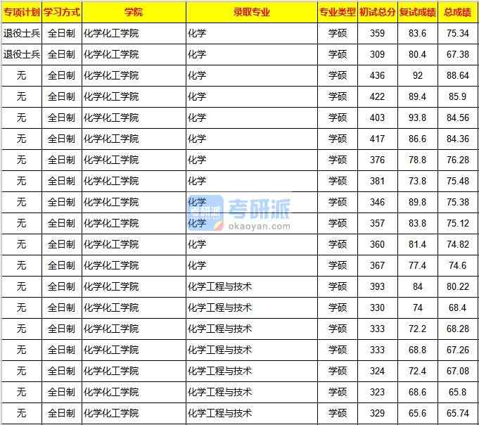 重慶大學化學2020年研究生錄取分數(shù)線