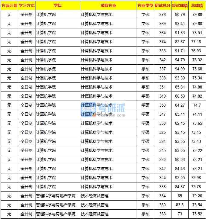 重慶大學(xué)技術(shù)經(jīng)濟及管理2020年研究生錄取分?jǐn)?shù)線