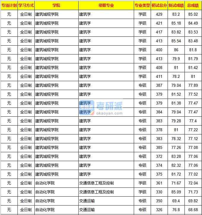 重慶大學(xué)建筑學(xué)2020年研究生錄取分?jǐn)?shù)線