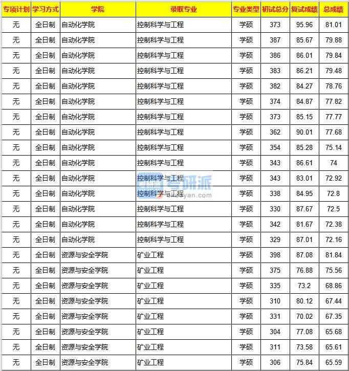 重慶大學(xué)礦業(yè)工程2020年研究生錄取分?jǐn)?shù)線