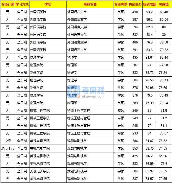 重慶大學戲劇與影視學2020年研究生錄取分數(shù)線