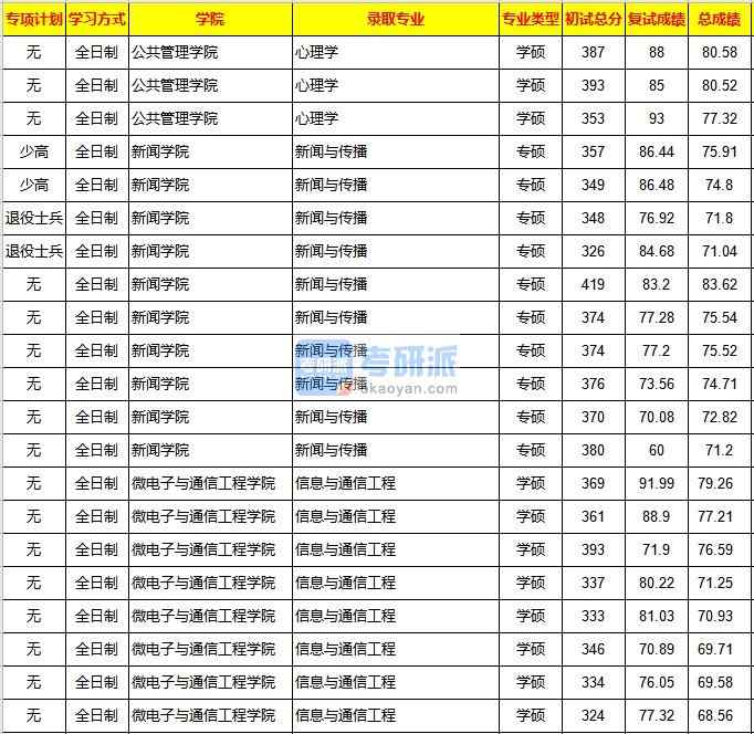 重慶大學心理學2020年研究生錄取分數(shù)線