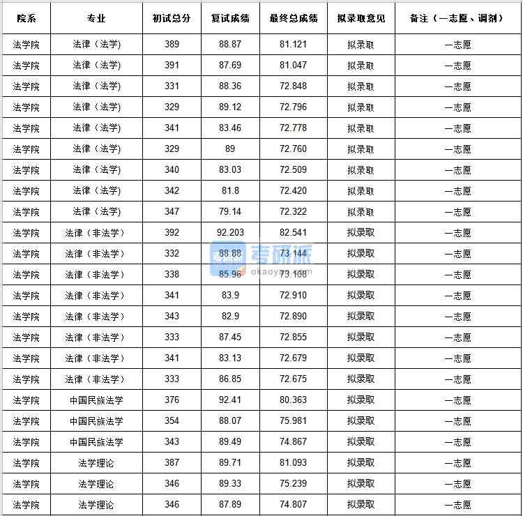 中央民族大學(xué)中國民族法學(xué)2020年研究生錄取分?jǐn)?shù)線