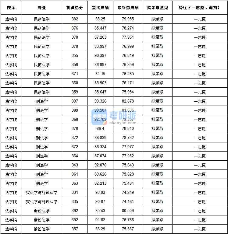 中央民族大學(xué)訴訟法學(xué)2020年研究生錄取分?jǐn)?shù)線