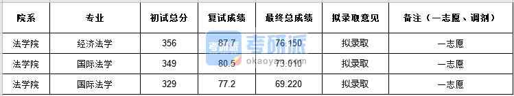 中央民族大學(xué)國(guó)際法學(xué)2020年研究生錄取分?jǐn)?shù)線