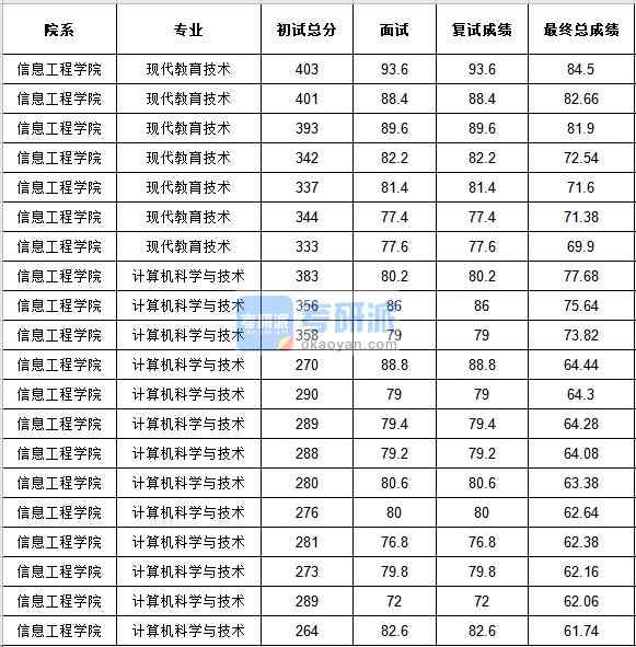 中央民族大學(xué)計(jì)算機(jī)科學(xué)與技術(shù)2020年研究生錄取分?jǐn)?shù)線