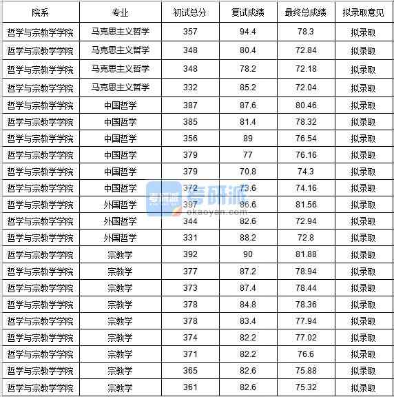 中央民族大學(xué)馬克思主義哲學(xué)2020年研究生錄取分?jǐn)?shù)線