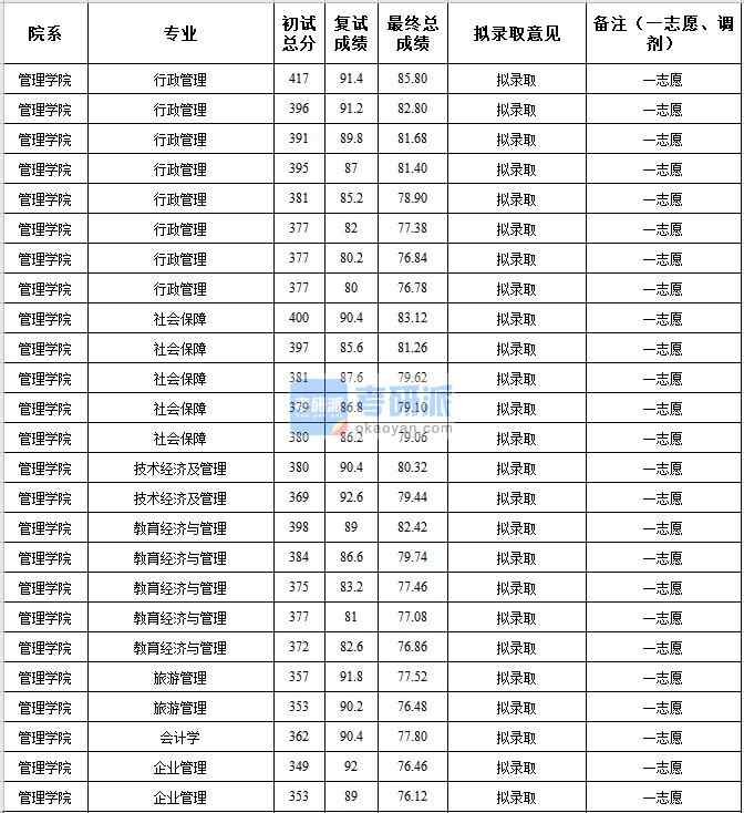 中央民族大學(xué)技術(shù)經(jīng)濟(jì)及管理2020年研究生錄取分?jǐn)?shù)線