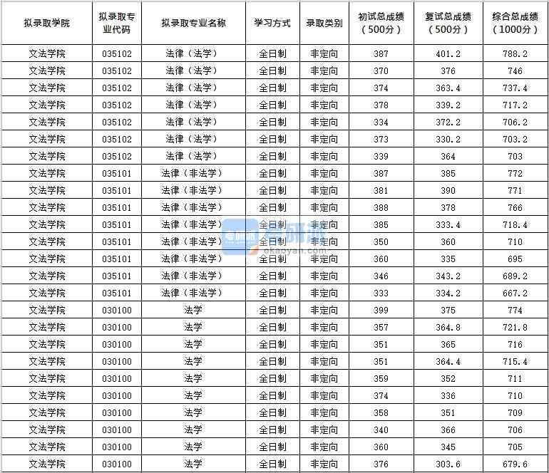 北京化工大學(xué)法律（非法學(xué)）2020年研究生錄取分?jǐn)?shù)線