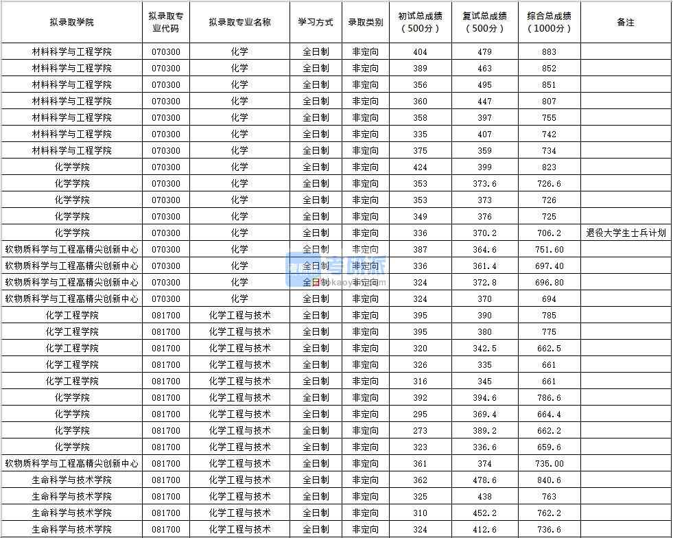 北京化工大學(xué)化學(xué)2020年研究生錄取分數(shù)線