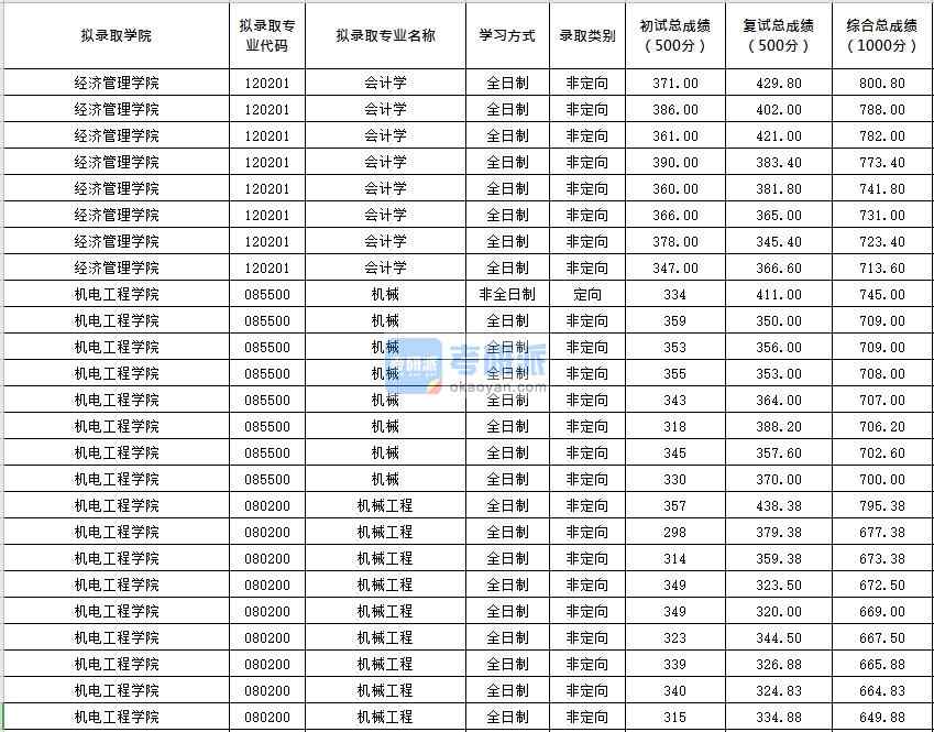 北京化工大學機械工程2020年研究生錄取分數(shù)線