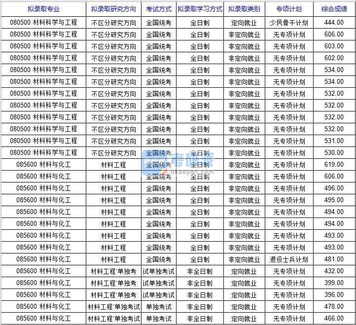 北京科技大學(xué)材料科學(xué)與工程2020年研究生錄取分?jǐn)?shù)線