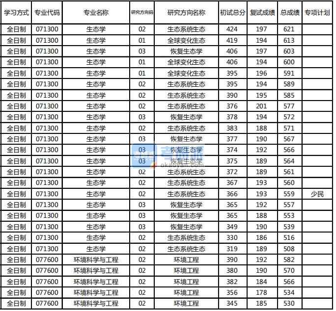 東北林業(yè)大學(xué)環(huán)境科學(xué)與工程2020年研究生錄取分?jǐn)?shù)線